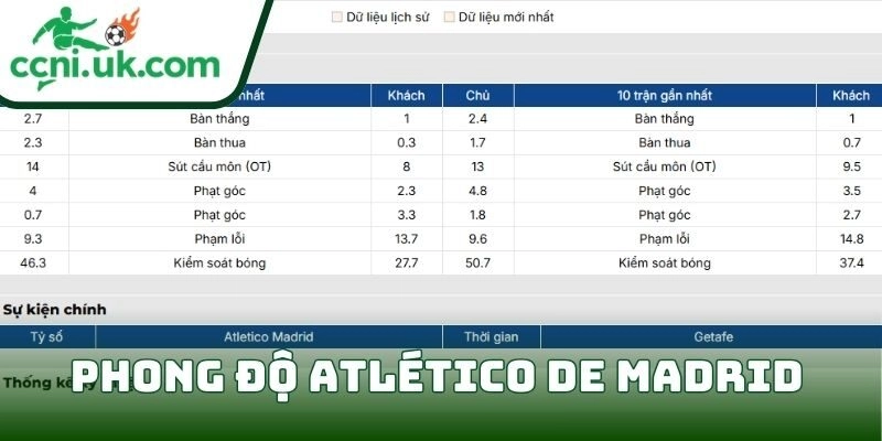 Phong độ Atlético de Madrid