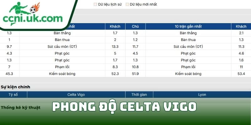 Phong độ Celta Vigo