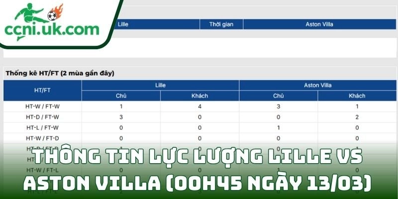 Thông tin lực lượng Lille vs Aston Villa (00h45 ngày 13/03)
